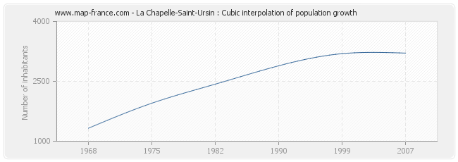La Chapelle-Saint-Ursin : Cubic interpolation of population growth